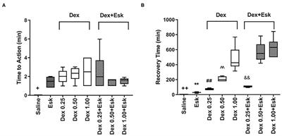 A Single Low Dose of Dexmedetomidine Efficiently Attenuates Esketamine-Induced Overactive Behaviors and Neuronal Hyperactivities in Mice
